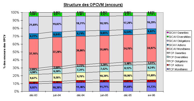 Structure des OPCVM