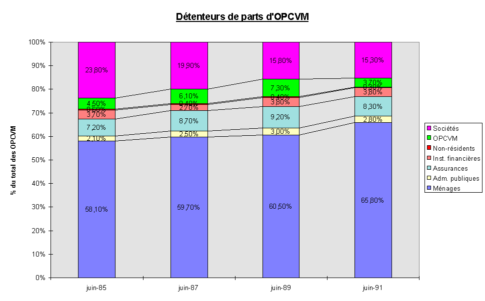 Dtenteurs de parts d'OPCVM
