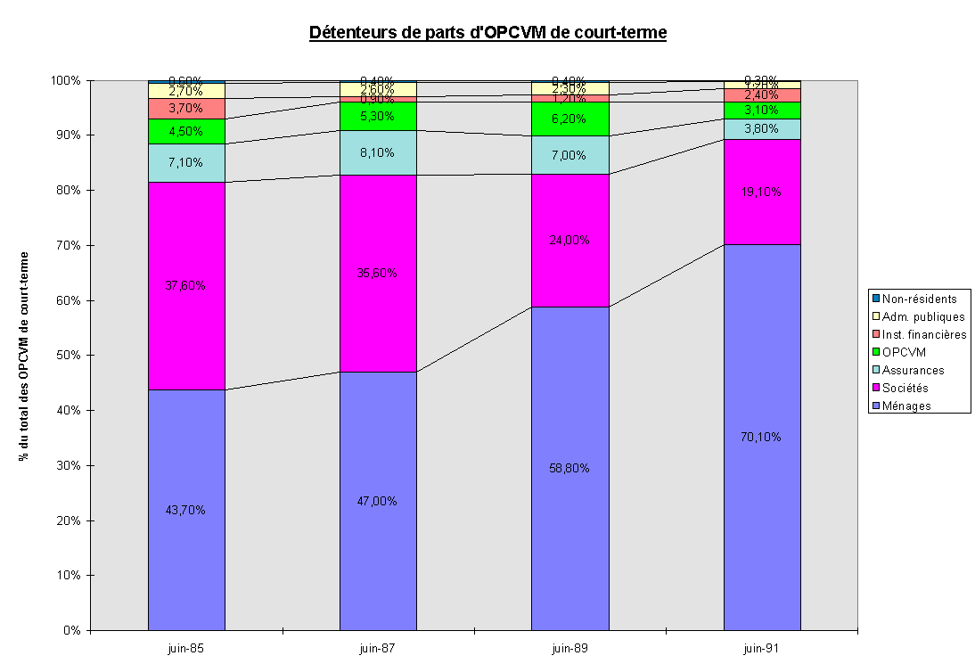 dtenteurs OPCVM de C.T.