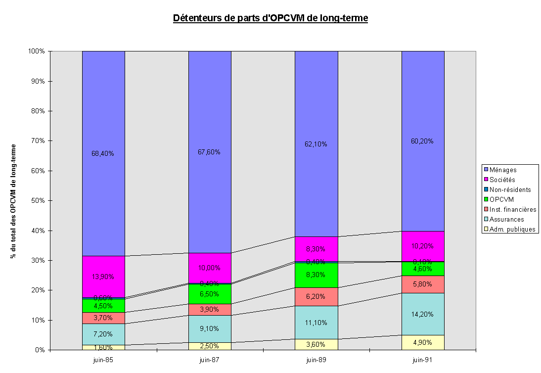 Dtenteurs OPCVM de L.T.